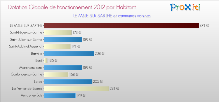 Montant des dotations globales de fonctionnement DGF par Habitant pour LE MêLE-SUR-SARTHE et les communes proches Comparaison des des dotations globales de fonctionnement DGF par habitant pour LE MêLE-SUR-SARTHE et les communes voisines