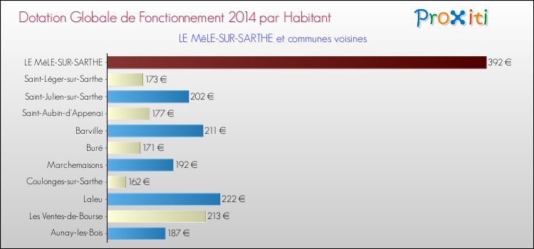 Montant des dotations globales de fonctionnement DGF par Habitant pour LE MêLE-SUR-SARTHE et les communes proches en 2014. Comparaison des des dotations globales de fonctionnement DGF par habitant pour LE MêLE-SUR-SARTHE et les communes voisines en 2014.