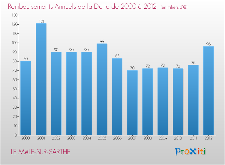 Evolution de l'annuité de la dette pour la commune de LE MêLE-SUR-SARTHE de 2000 à 2012 Annuités de la dette pour LE MêLE-SUR-SARTHE de 2000 à 2012