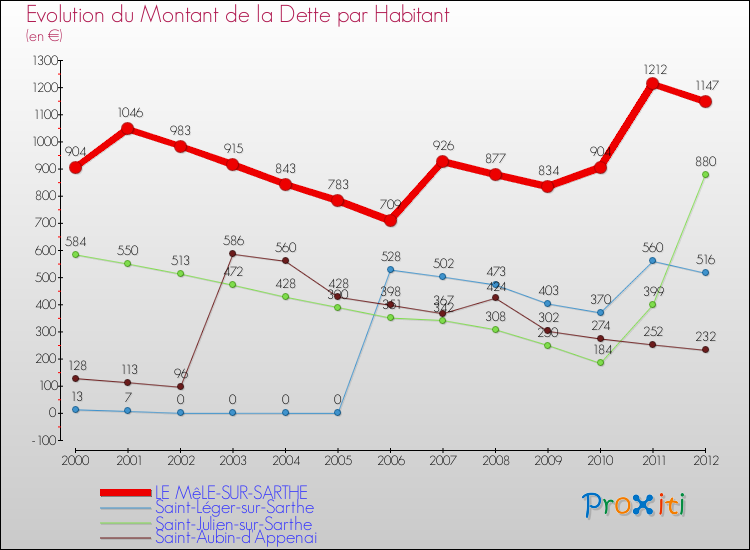 Evolution de la dette par habitant pour la commune de LE MêLE-SUR-SARTHE et les communes proches de 2000 à 2012 Comparaison de la dette par habitant pour LE MêLE-SUR-SARTHE et les communes voisines de 2000 à 2012