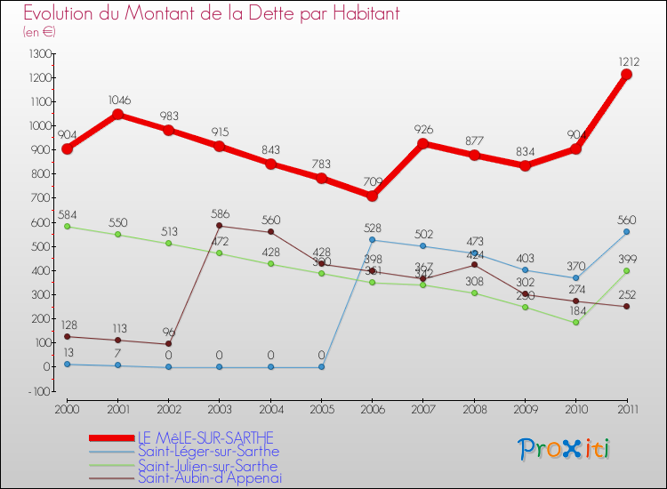 Evolution de la dette par habitant pour la commune de LE MêLE-SUR-SARTHE et les communes proches Comparaison de la dette par habitant pour LE MêLE-SUR-SARTHE et les communes voisines
