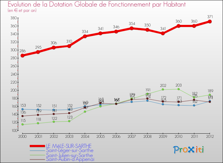 Evolution et montant de la dotation globale de fonctionnement par Habitant pour LE MêLE-SUR-SARTHE et les communes proches Comparaison des dotations globales de fonctionnement par habitant pour LE MêLE-SUR-SARTHE et les communes voisines