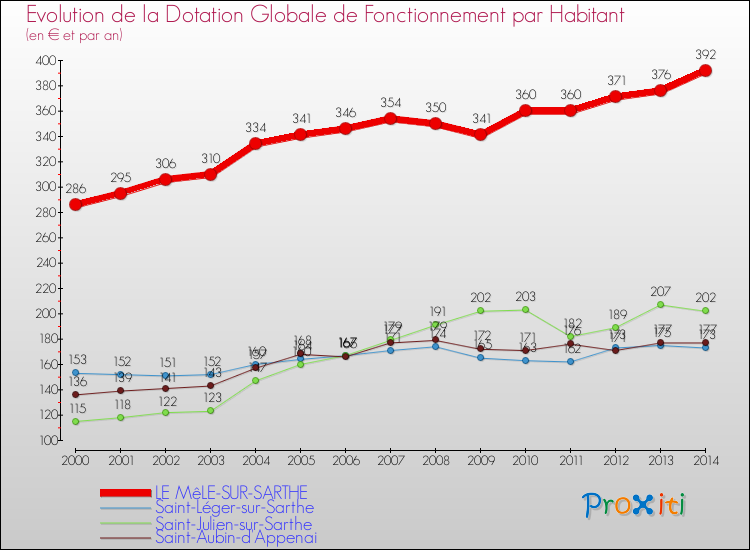 Evolution et montant de la dotation globale de fonctionnement par Habitant pour LE MêLE-SUR-SARTHE et les communes proches de 2000 à 2014. Comparaison des dotations globales de fonctionnement par habitant pour LE MêLE-SUR-SARTHE et les communes voisines de 2000 à 2014.