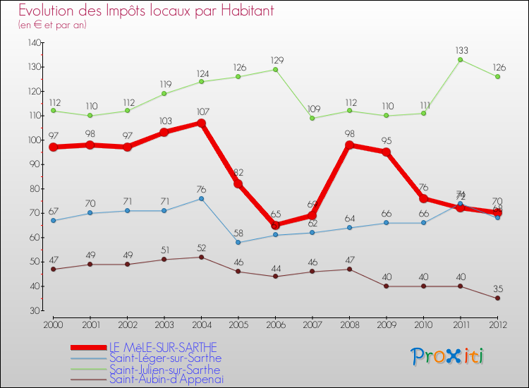 Evolution et montant des impôts locaux par Habitant pour LE MêLE-SUR-SARTHE et les communes proches Comparaison des impôts locaux par habitant pour LE MêLE-SUR-SARTHE et les communes voisines