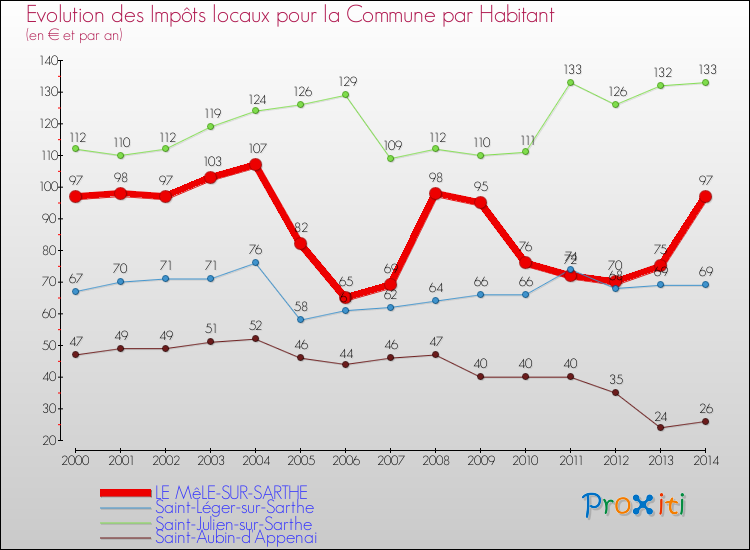 Evolution et montant des impôts locaux par Habitant pour LE MêLE-SUR-SARTHE et les communes proches de 2000 à 2014 Comparaison des impôts locaux par habitant pour LE MêLE-SUR-SARTHE et les communes voisines de 2000 à 2014