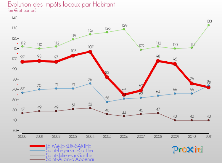 Evolution et montant des impôts locaux par Habitant pour LE MêLE-SUR-SARTHE et les communes proches Comparaison des impôts locaux par habitant pour LE MêLE-SUR-SARTHE et les communes voisines
