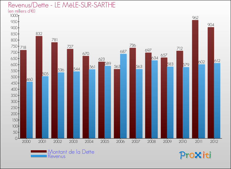 Evolution comparée de la dette et des revenus pour la commune de LE MêLE-SUR-SARTHE de 2000 à 2012 Comparaison de la dette et des revenus pour LE MêLE-SUR-SARTHE de 2000 à 2012