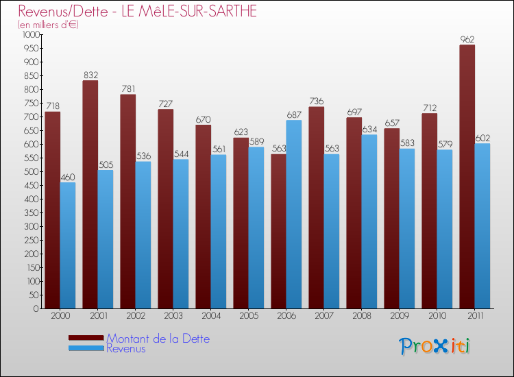 Evolution comparée de la dette et des revenus pour la commune de LE MêLE-SUR-SARTHE de 2000 à 2011 Comparaison de la dette et des revenus pour LE MêLE-SUR-SARTHE de 2000 à 2011