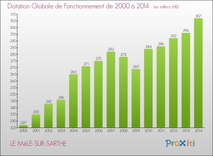 Evolution du montant de la Dotation Globale de Fonctionnement pour la commune de LE MêLE-SUR-SARTHE de 2000 à 2014 Evolution du montant de la Dotation Globale de Fonctionnement pour LE MêLE-SUR-SARTHE de 2000 à 2014