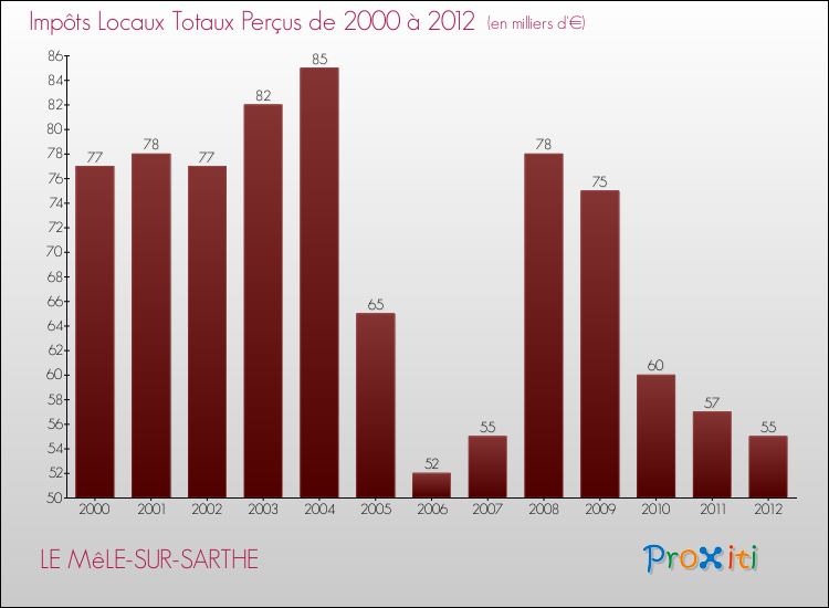 Evolution des Impôts Locaux pour la commune de LE MêLE-SUR-SARTHE de 2000 à 2012 Evolution des Impôts Locaux pour LE MêLE-SUR-SARTHE de 2000 à 2012