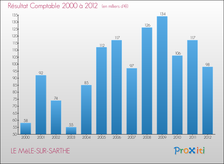 Evolution du résultat comptable pour la commune de LE MêLE-SUR-SARTHE de 2000 à 2012 Evolution du résultat comptable pour LE MêLE-SUR-SARTHE de 2000 à 2012
