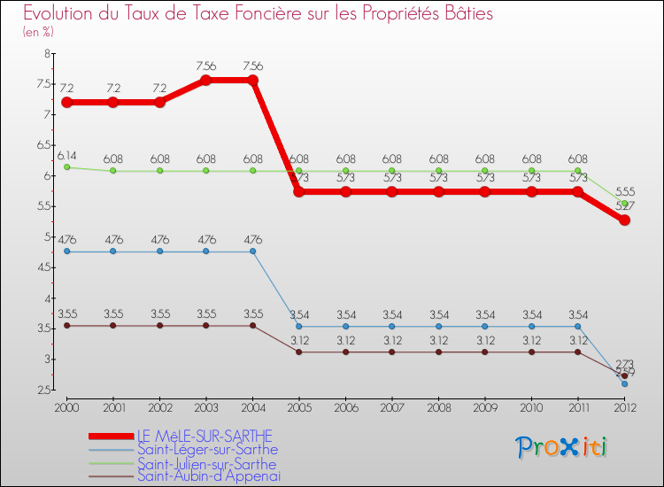 Evolution du taux de la taxe foncière sur le bati pour LE MêLE-SUR-SARTHE et les communes proches de 2000 à 2012 Comparaison des taux de taxe foncière sur le bati pour LE MêLE-SUR-SARTHE et les communes voisines de 2000 à 2012