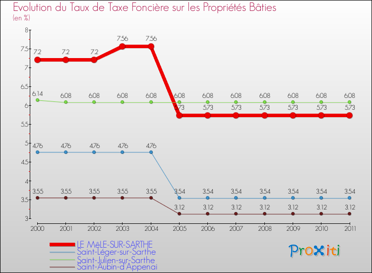 Evolution du taux de la taxe foncière sur le bati pour LE MêLE-SUR-SARTHE et les communes proches Comparaison des taux de taxe foncière sur le bati pour LE MêLE-SUR-SARTHE et les communes voisines