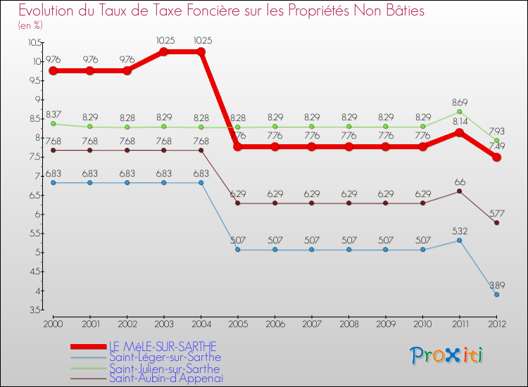 Evolution du taux de la taxe foncière sur les immeubles et terrains non batis pour LE MêLE-SUR-SARTHE et les communes proches de 2000 à 2012 Comparaison des taux de la taxe foncière sur les immeubles et terrains non batis pour LE MêLE-SUR-SARTHE et les communes voisines de 2000 à 2012