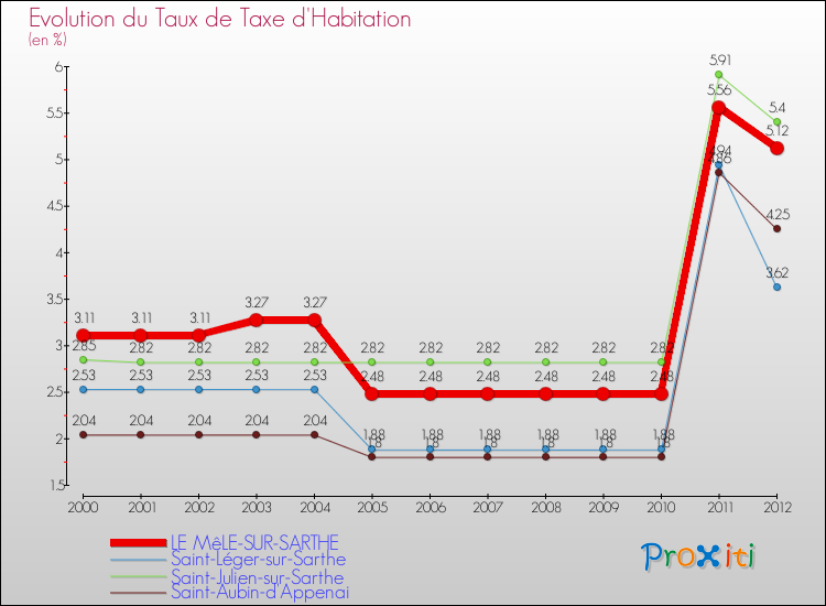 Evolution du taux de la taxe d'habitation pour LE MêLE-SUR-SARTHE et les communes proches Comparaison des taux de la taxe d'habitation pour LE MêLE-SUR-SARTHE et les communes voisines