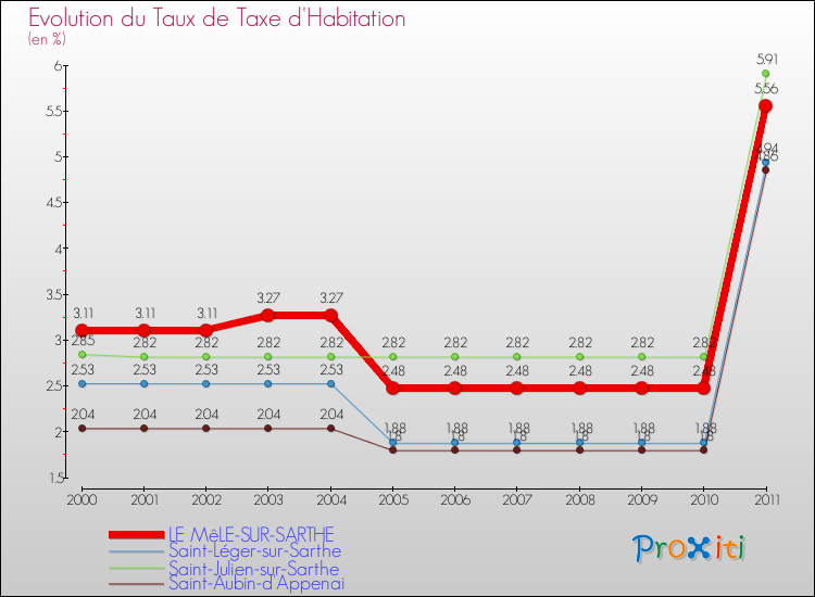 Evolution du taux de la taxe d'habitation pour LE MêLE-SUR-SARTHE et les communes proches Comparaison des taux de la taxe d'habitation pour LE MêLE-SUR-SARTHE et les communes voisines