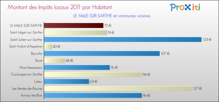 Montant des impôts locaux par Habitant pour LE MêLE-SUR-SARTHE et les communes proches Comparaison des impôts locaux par habitant pour LE MêLE-SUR-SARTHE et les communes voisines