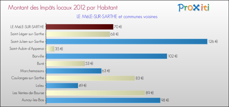 Montant des impôts locaux par Habitant pour LE MêLE-SUR-SARTHE et les communes proches Comparaison des impôts locaux par habitant pour LE MêLE-SUR-SARTHE et les communes voisines