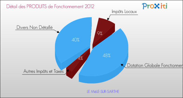 Décomposition du Budget de Fonctionnement 2012 de la commune de LE MêLE-SUR-SARTHE Budget de Fonctionnement 2012 pour la commune de LE MêLE-SUR-SARTHE