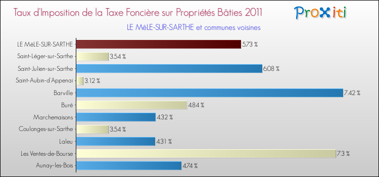Taux d'imposition de la taxe foncière sur le bati 2011 pour LE MêLE-SUR-SARTHE et les communes proches Comparaison des taux d'imposition de la taxe foncière sur le bati 2011 pour LE MêLE-SUR-SARTHE et les communes voisines
