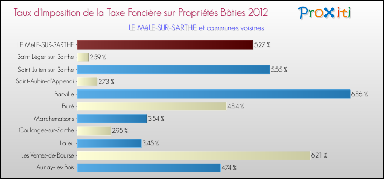 Taux d'imposition de la taxe foncière sur le bati 2012 pour LE MêLE-SUR-SARTHE et les communes proches Comparaison des taux d'imposition de la taxe foncière sur le bati 2012 pour LE MêLE-SUR-SARTHE et les communes voisines