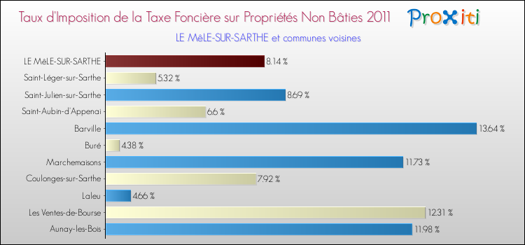 Taux d'imposition de la taxe foncière sur les immeubles et terrains non batis 2011 pour LE MêLE-SUR-SARTHE et les communes proches Comparaison des taux d'imposition de la taxe foncière sur les immeubles et terrains non batis 2011 pour LE MêLE-SUR-SARTHE et les communes voisines