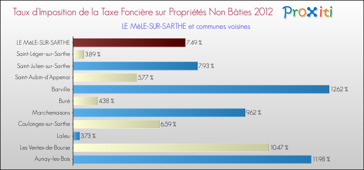 Taux d'imposition de la taxe foncière sur les immeubles et terrains non batis 2012 pour LE MêLE-SUR-SARTHE et les communes proches Comparaison des taux d'imposition de la taxe foncière sur les immeubles et terrains non batis 2012 pour LE MêLE-SUR-SARTHE et les communes voisines