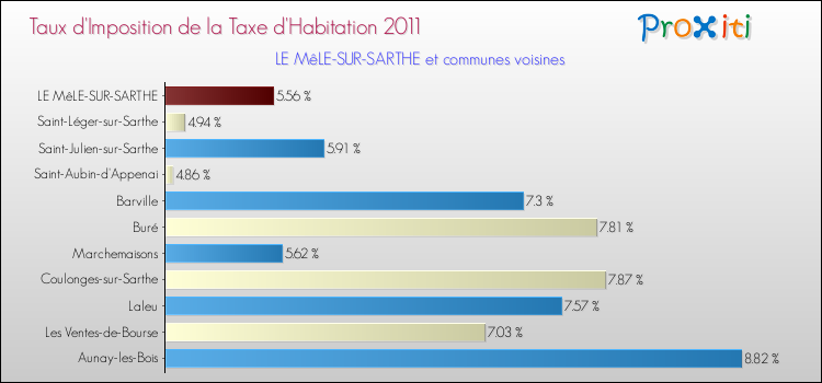 Taux d'imposition de la taxe d'habitation 2011 pour LE MêLE-SUR-SARTHE et les communes proches Comparaison des taux d'imposition de la taxe d'habitation 2011 pour LE MêLE-SUR-SARTHE et les communes voisines