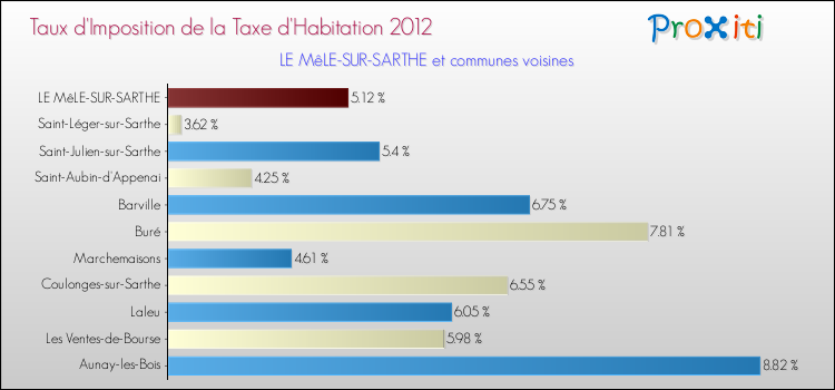 Taux d'imposition de la taxe d'habitation 2012 pour LE MêLE-SUR-SARTHE et les communes proches Comparaison des taux d'imposition de la taxe d'habitation 2012 pour LE MêLE-SUR-SARTHE et les communes voisines