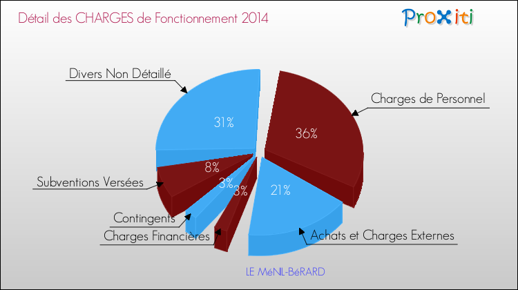 Décomposition des Charges de Fonctionnement 2014 de la commune de LE MéNIL-BéRARD Charges de Fonctionnement 2014 pour la commune de LE MéNIL-BéRARD