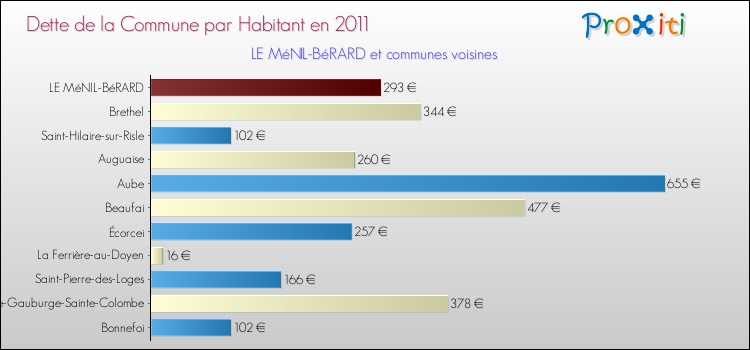 Dette par habitant de la commune en 2011 pour LE MéNIL-BéRARD et les communes proches Comparaison de la dette par habitant de la commune en 2011 pour LE MéNIL-BéRARD et les communes voisines