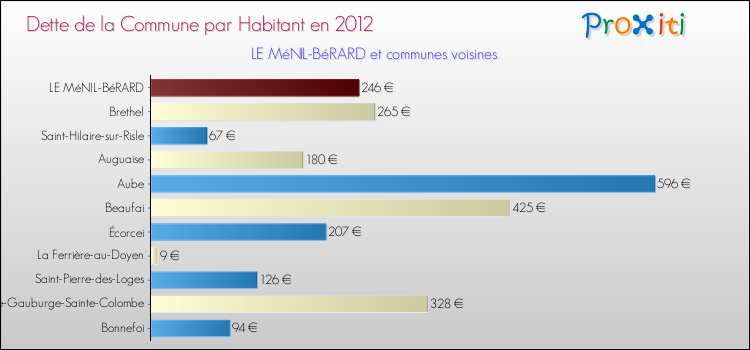 Dette par habitant de la commune en 2012 pour LE MéNIL-BéRARD et les communes proches Comparaison de la dette par habitant de la commune en 2012 pour LE MéNIL-BéRARD et les communes voisines