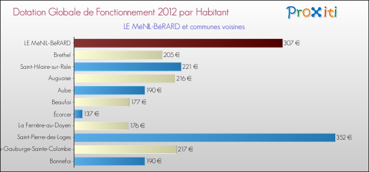 Montant des dotations globales de fonctionnement DGF par Habitant pour LE MéNIL-BéRARD et les communes proches Comparaison des des dotations globales de fonctionnement DGF par habitant pour LE MéNIL-BéRARD et les communes voisines