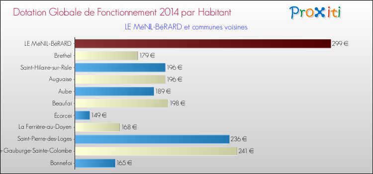 Montant des dotations globales de fonctionnement DGF par Habitant pour LE MéNIL-BéRARD et les communes proches en 2014. Comparaison des des dotations globales de fonctionnement DGF par habitant pour LE MéNIL-BéRARD et les communes voisines en 2014.