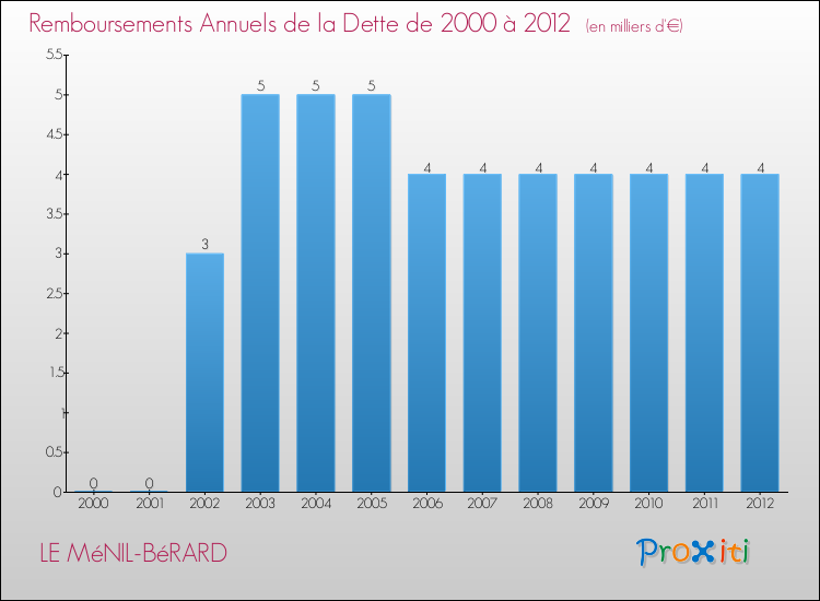 Evolution de l'annuité de la dette pour la commune de LE MéNIL-BéRARD de 2000 à 2012 Annuités de la dette pour LE MéNIL-BéRARD de 2000 à 2012
