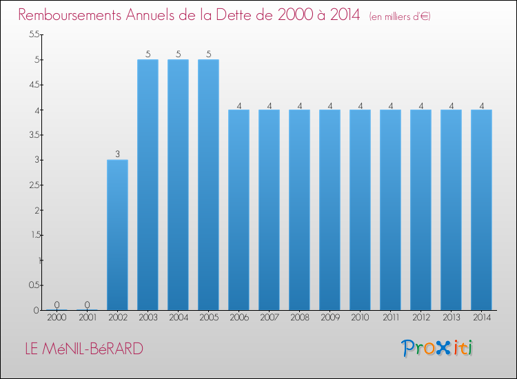 Evolution de l'annuité de la dette pour la commune de LE MéNIL-BéRARD de 2000 à 2014 Annuités de la dette pour LE MéNIL-BéRARD de 2000 à 2014