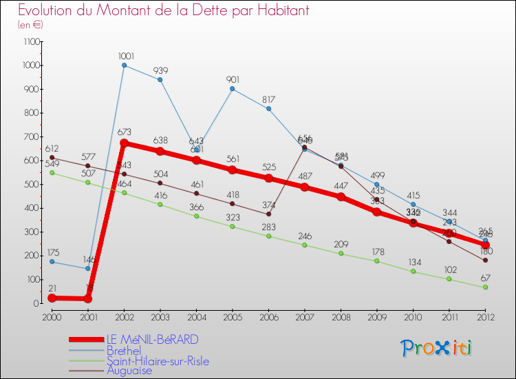 Evolution de la dette par habitant pour la commune de LE MéNIL-BéRARD et les communes proches de 2000 à 2012 Comparaison de la dette par habitant pour LE MéNIL-BéRARD et les communes voisines de 2000 à 2012