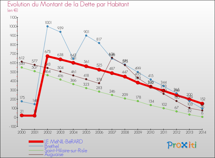 Evolution de la dette par habitant pour la commune de LE MéNIL-BéRARD et les communes proches de 2000 à 2014 Comparaison de la dette par habitant pour LE MéNIL-BéRARD et les communes voisines de 2000 à 2014