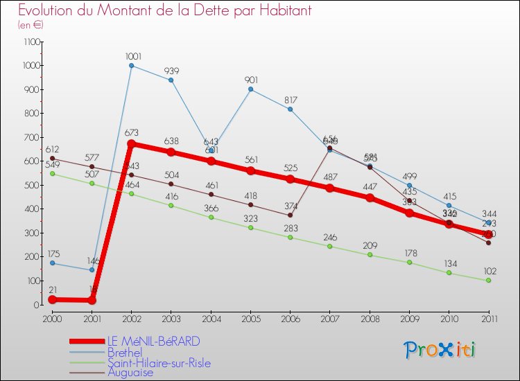 Evolution de la dette par habitant pour la commune de LE MéNIL-BéRARD et les communes proches Comparaison de la dette par habitant pour LE MéNIL-BéRARD et les communes voisines