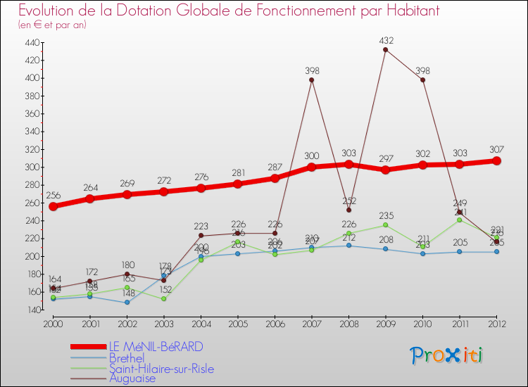 Evolution et montant de la dotation globale de fonctionnement par Habitant pour LE MéNIL-BéRARD et les communes proches Comparaison des dotations globales de fonctionnement par habitant pour LE MéNIL-BéRARD et les communes voisines