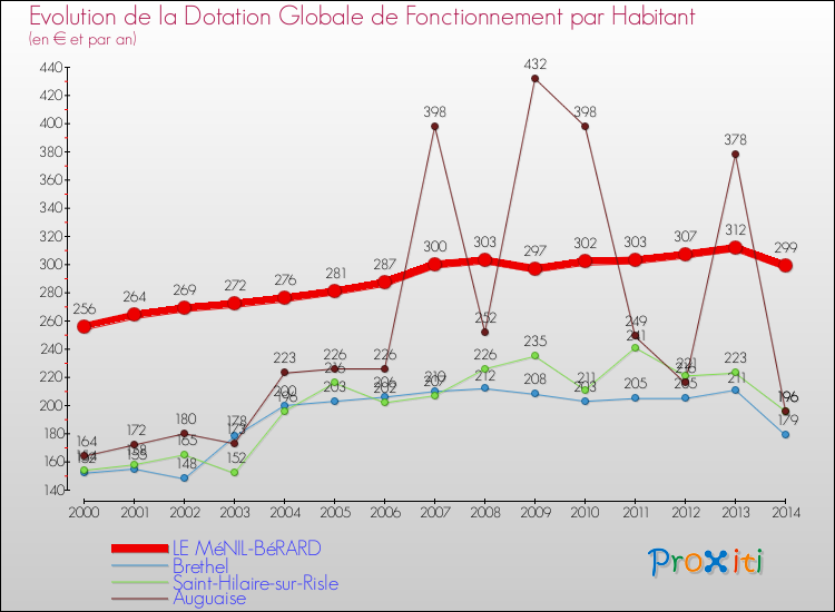 Evolution et montant de la dotation globale de fonctionnement par Habitant pour LE MéNIL-BéRARD et les communes proches de 2000 à 2014. Comparaison des dotations globales de fonctionnement par habitant pour LE MéNIL-BéRARD et les communes voisines de 2000 à 2014.