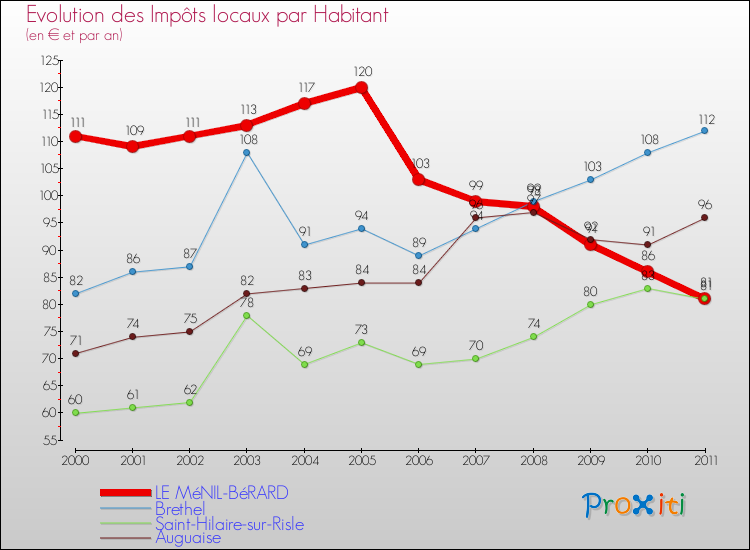Evolution et montant des impôts locaux par Habitant pour LE MéNIL-BéRARD et les communes proches Comparaison des impôts locaux par habitant pour LE MéNIL-BéRARD et les communes voisines