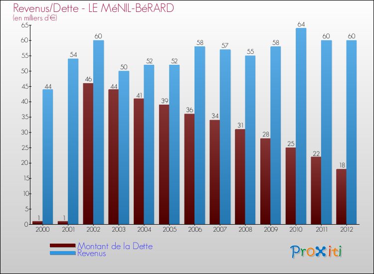 Evolution comparée de la dette et des revenus pour la commune de LE MéNIL-BéRARD de 2000 à 2012 Comparaison de la dette et des revenus pour LE MéNIL-BéRARD de 2000 à 2012