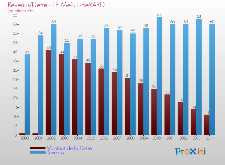 Evolution comparée de la dette et des revenus pour la commune de LE MéNIL-BéRARD de 2000 à 2014 Comparaison de la dette et des revenus pour LE MéNIL-BéRARD de 2000 à 2014