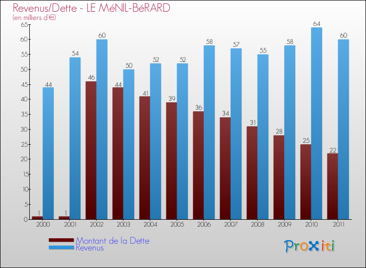 Evolution comparée de la dette et des revenus pour la commune de LE MéNIL-BéRARD de 2000 à 2011 Comparaison de la dette et des revenus pour LE MéNIL-BéRARD de 2000 à 2011