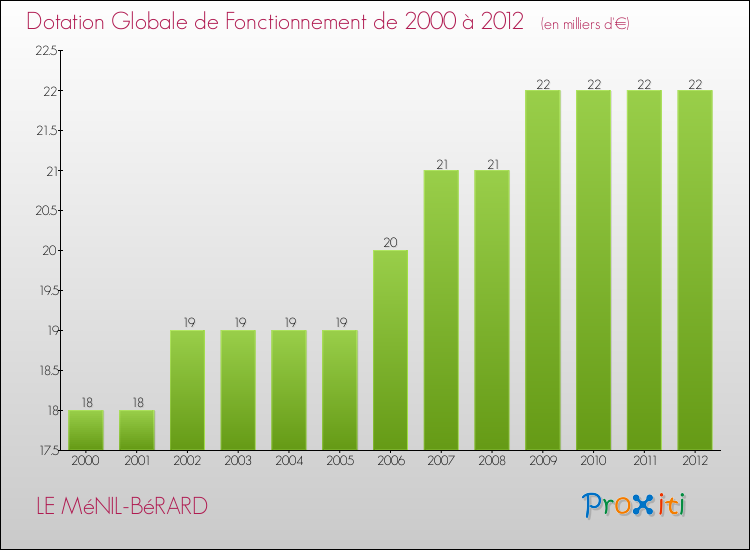 Evolution du montant de la Dotation Globale de Fonctionnement pour la commune de LE MéNIL-BéRARD de 2000 à 2012 Evolution du montant de la Dotation Globale de Fonctionnement pour LE MéNIL-BéRARD de 2000 à 2012