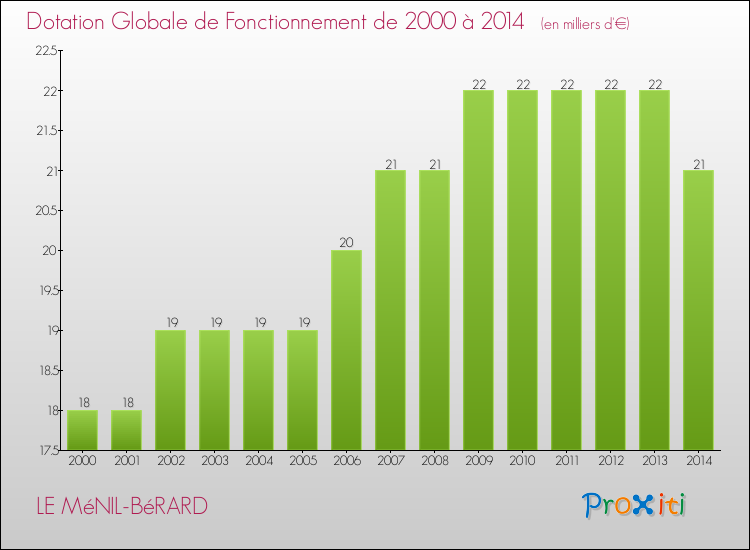 Evolution du montant de la Dotation Globale de Fonctionnement pour la commune de LE MéNIL-BéRARD de 2000 à 2014 Evolution du montant de la Dotation Globale de Fonctionnement pour LE MéNIL-BéRARD de 2000 à 2014