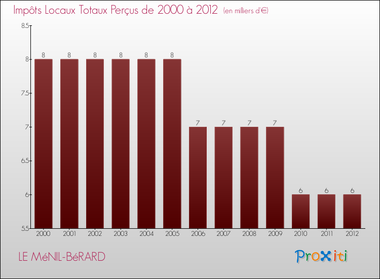 Evolution des Impôts Locaux pour la commune de LE MéNIL-BéRARD de 2000 à 2012 Evolution des Impôts Locaux pour LE MéNIL-BéRARD de 2000 à 2012