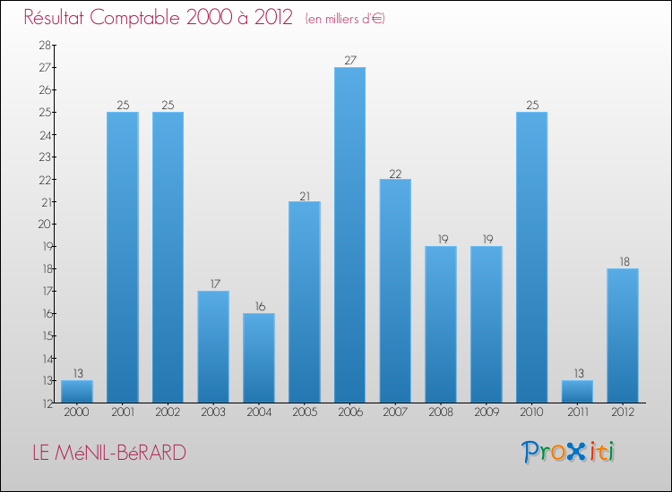 Evolution du résultat comptable pour la commune de LE MéNIL-BéRARD de 2000 à 2012 Evolution du résultat comptable pour LE MéNIL-BéRARD de 2000 à 2012