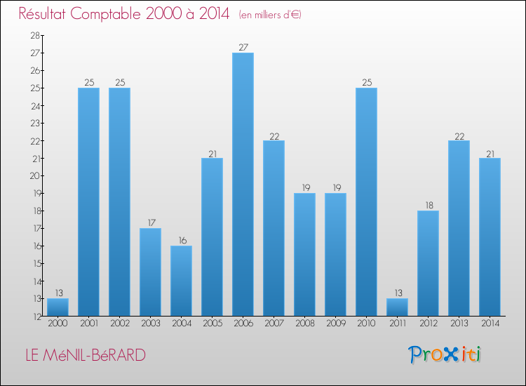 Evolution du résultat comptable pour la commune de LE MéNIL-BéRARD de 2000 à 2014 Evolution du résultat comptable pour LE MéNIL-BéRARD de 2000 à 2014